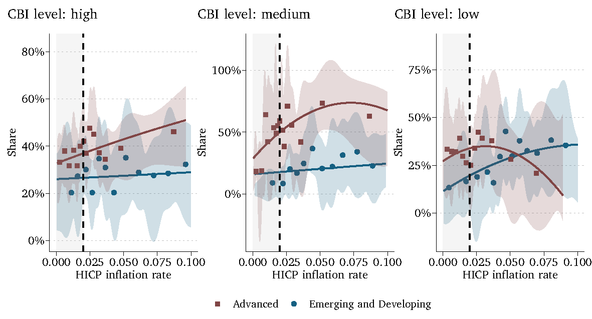 CBI level