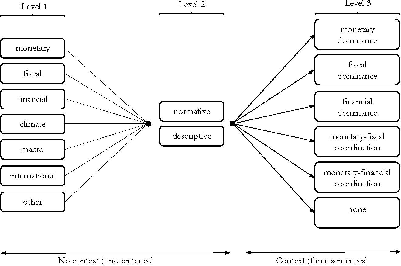 Three-stage classification pipeline schematic