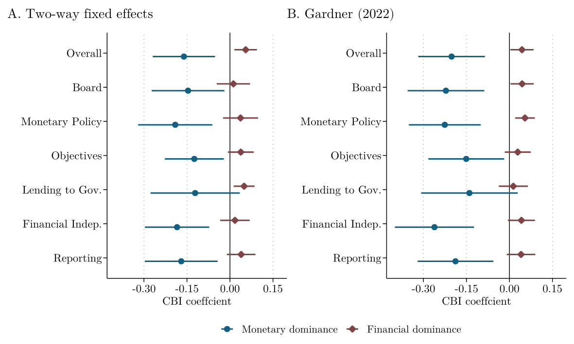 Coef Plot DID Combined