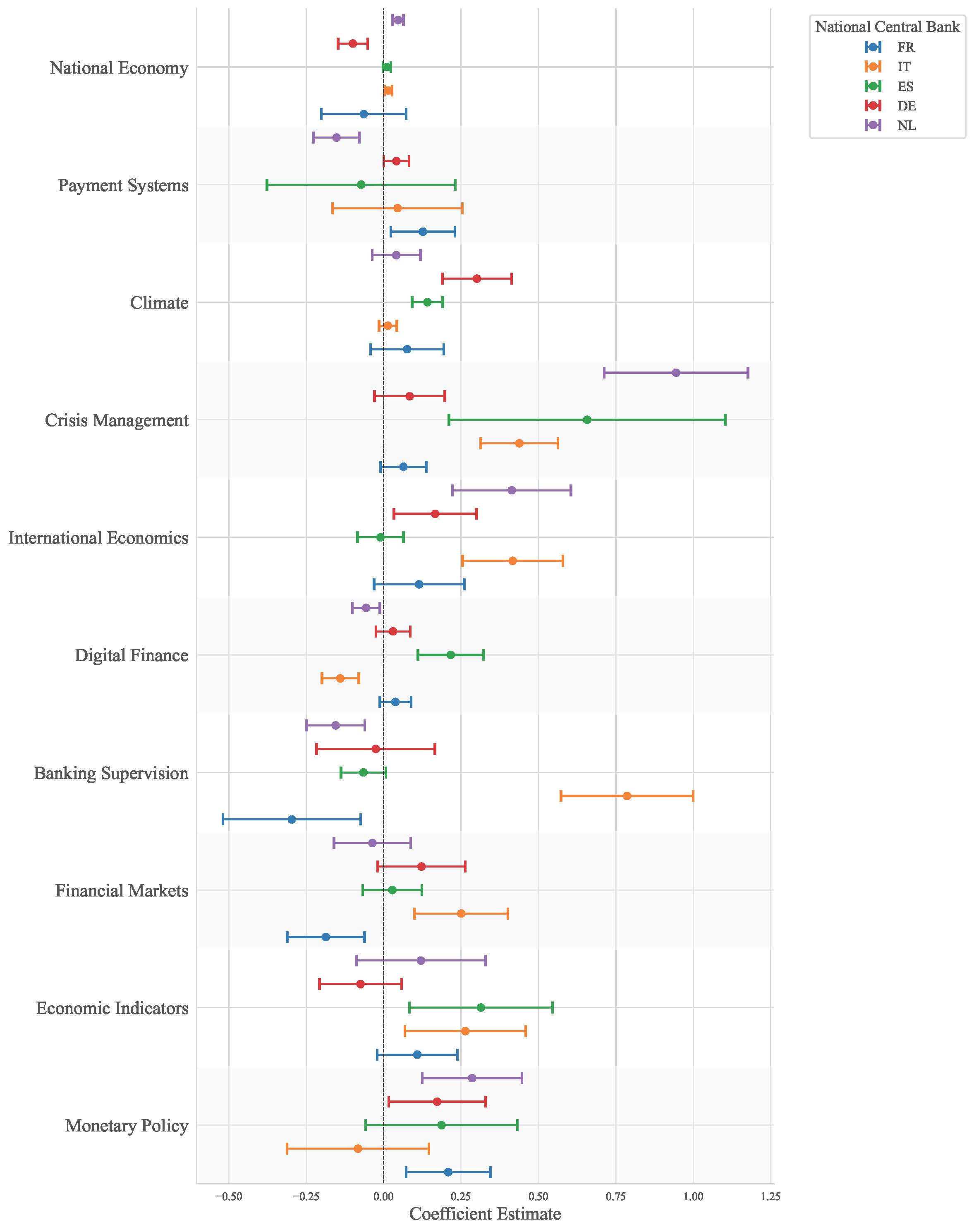 Coefficient Plot