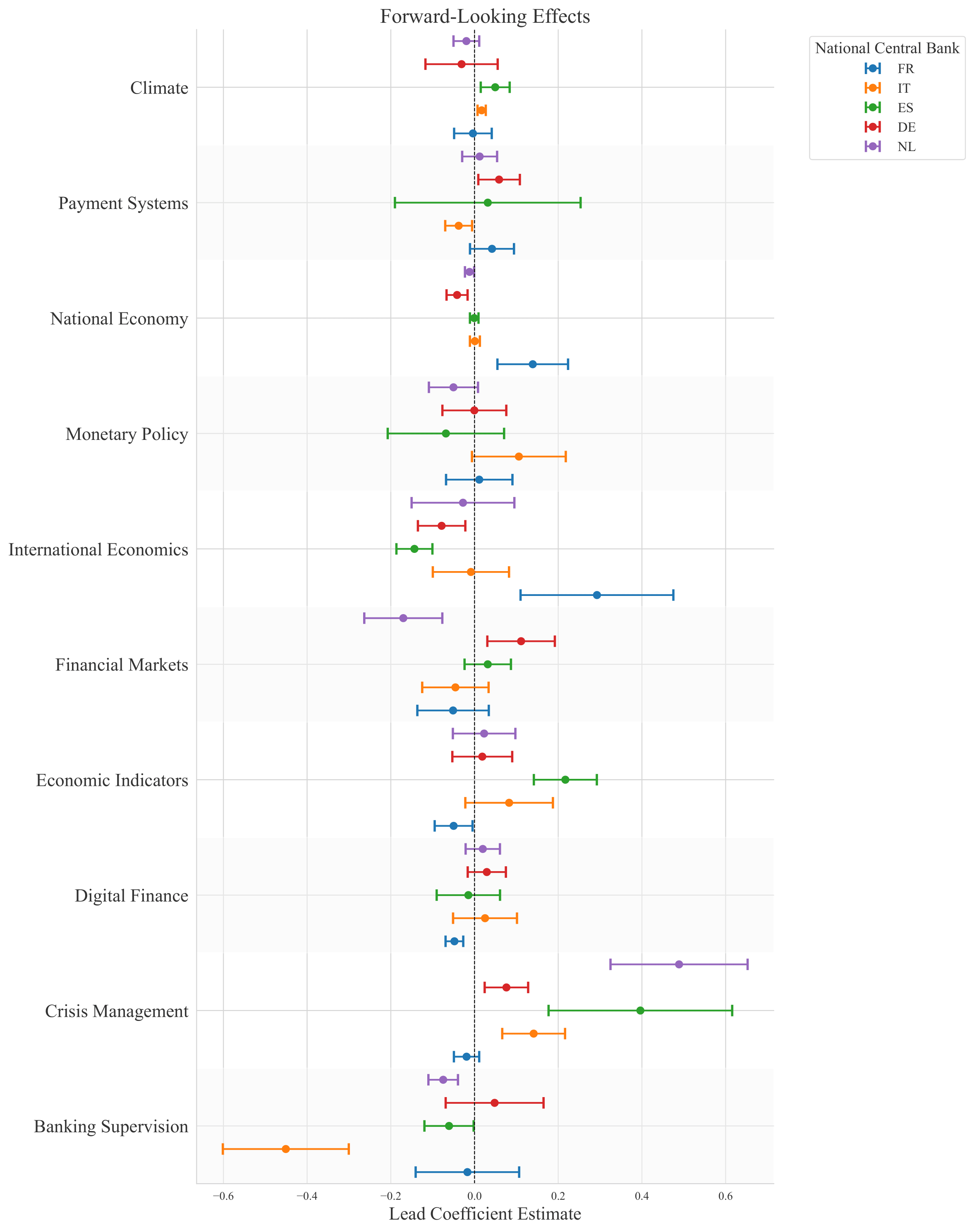 Coefficient Plot Leads
