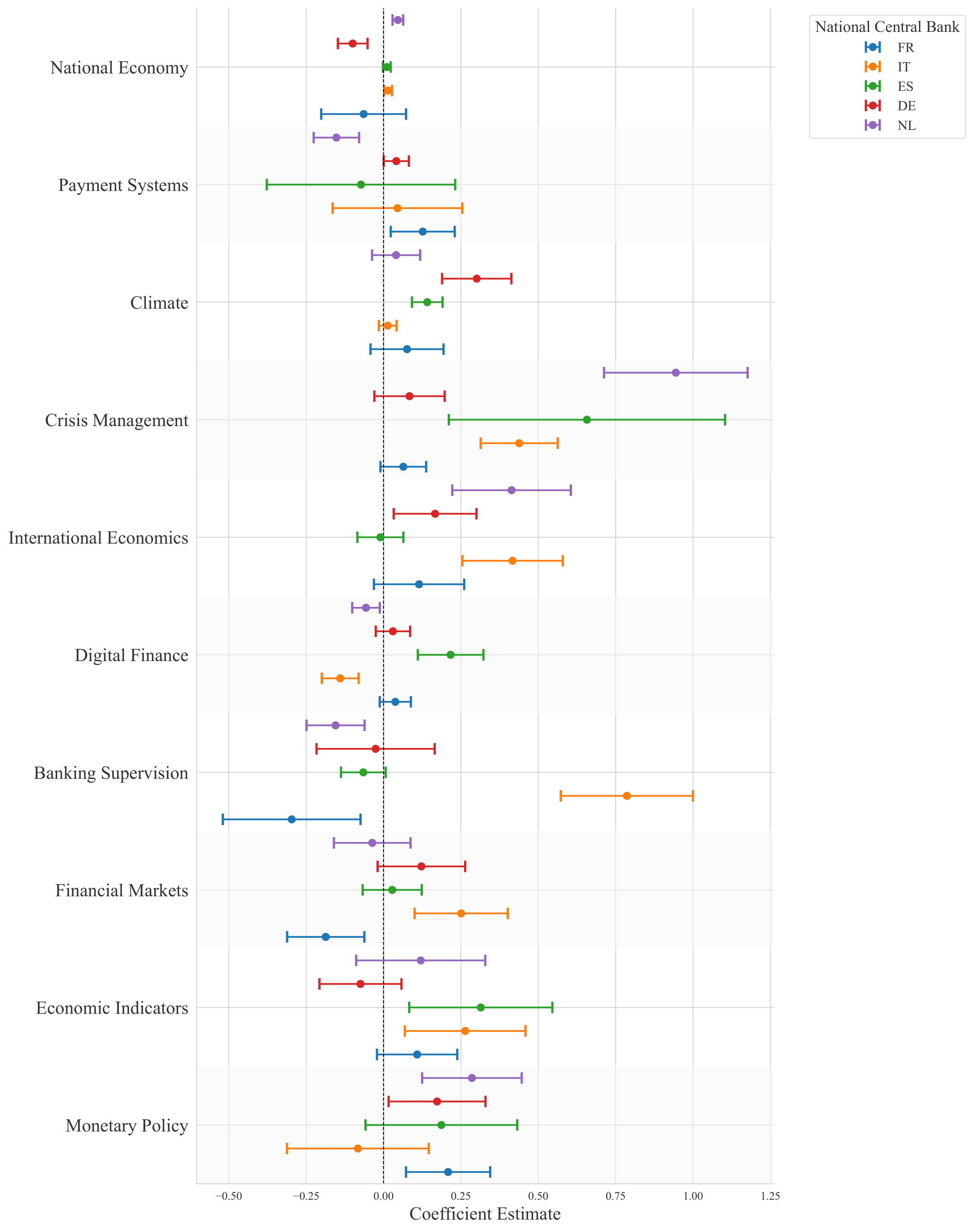 Coefficient Plot Half Yearly