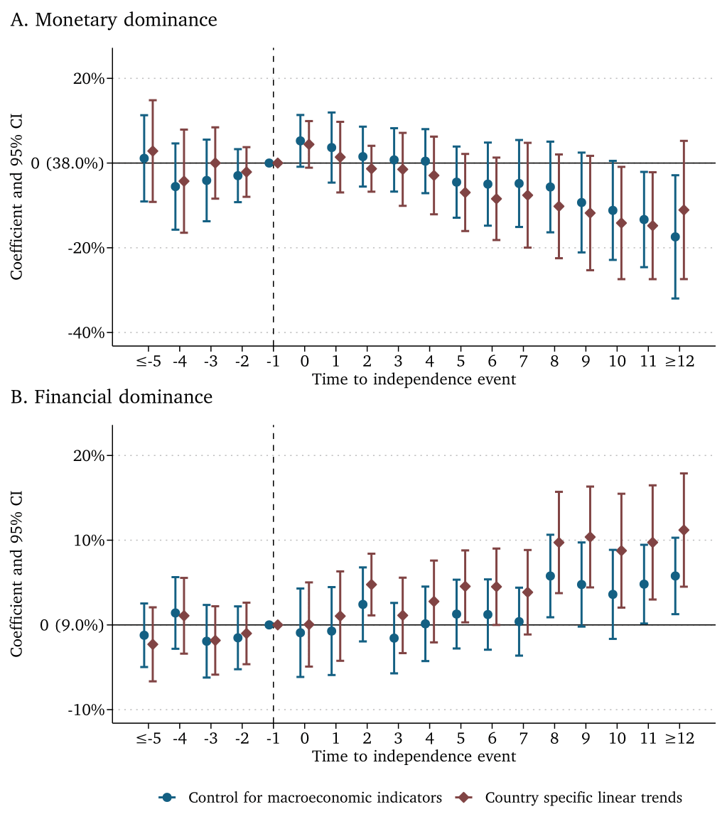 Dominance Combined TWFE Robustness