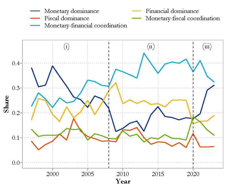 Trends in monetary dominance, fiscal/financial coordination and dominance over time