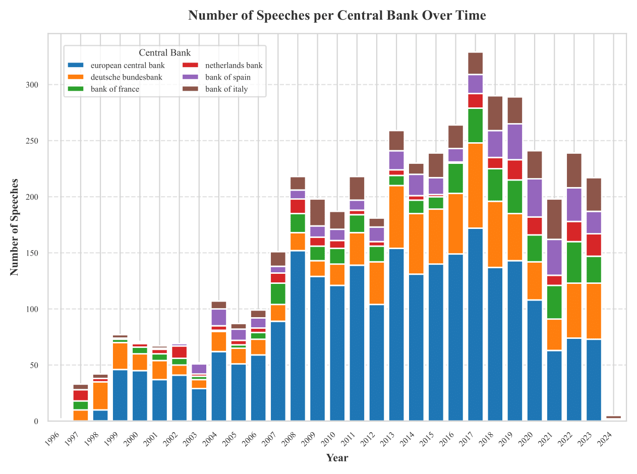 Speeches frequency