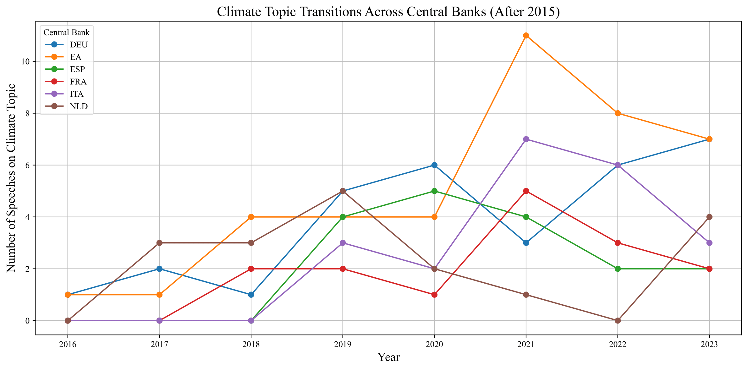 Figure Climate Transition