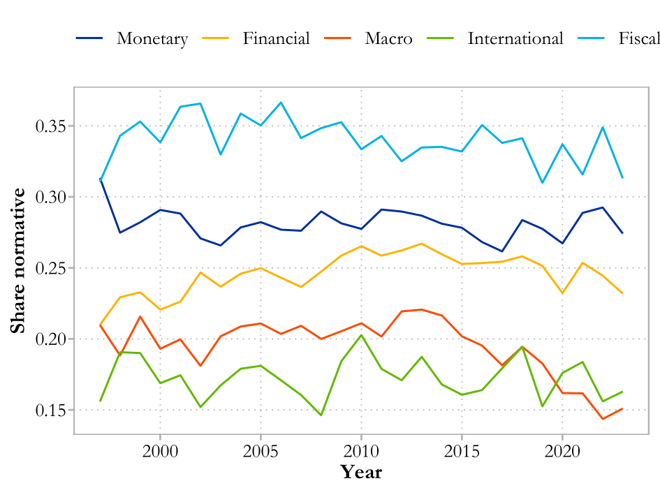 Normative by Topic