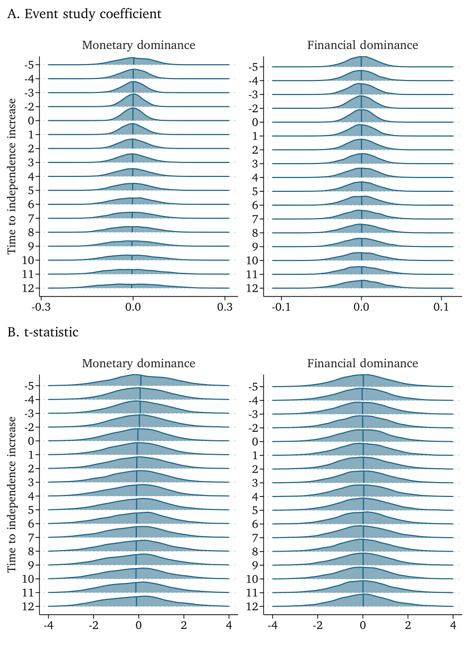Placebo Event studies