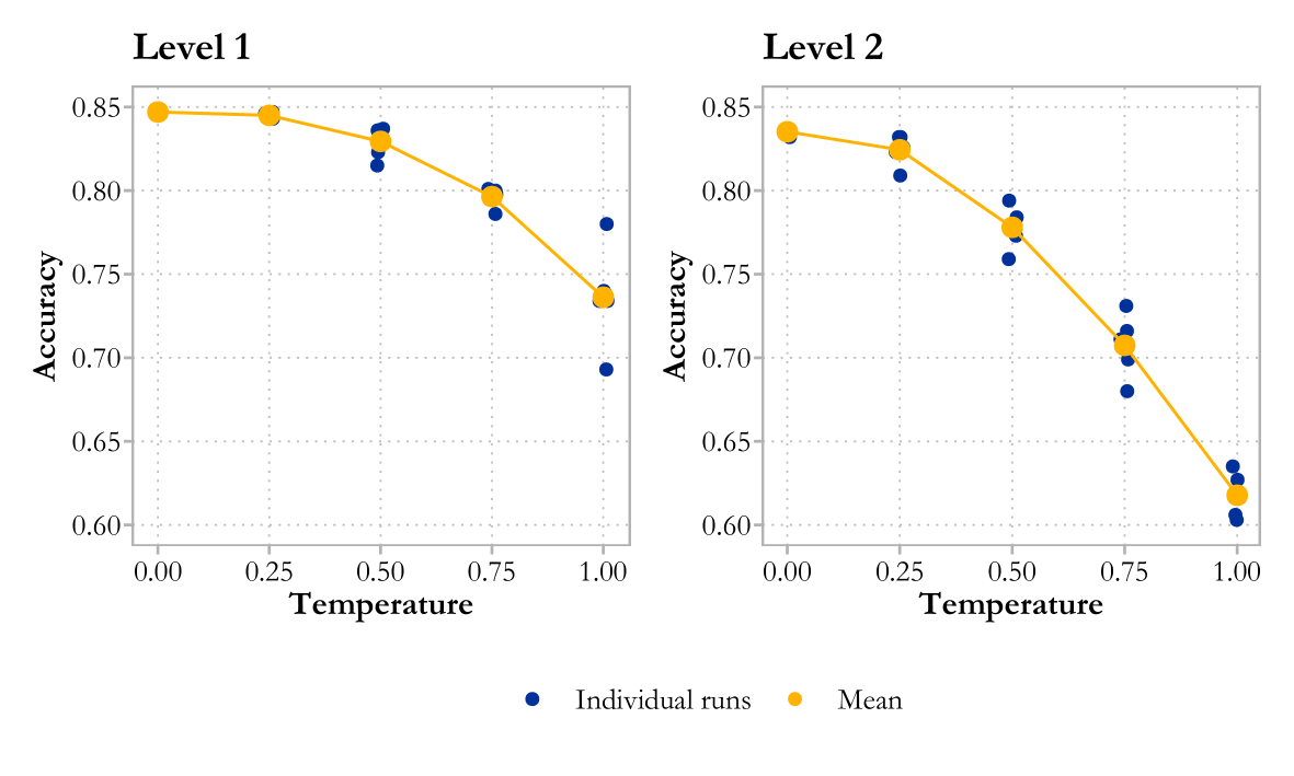 Temperature L1 L2 R
