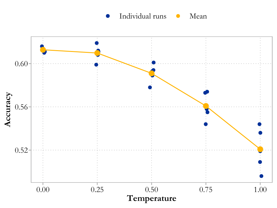 Temperature L3 R