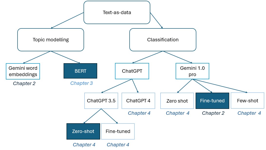 Text as data overview