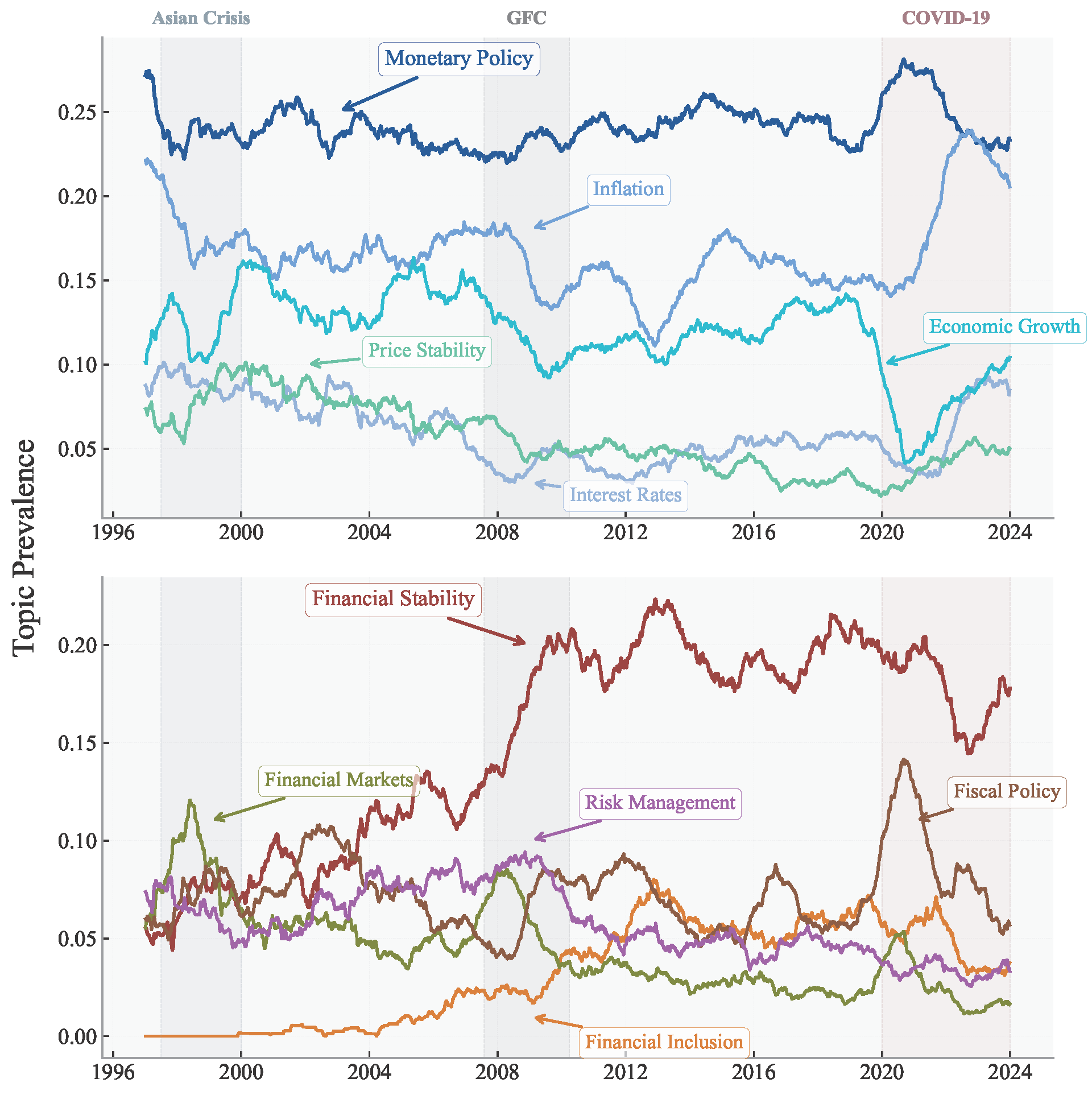 Topic prevalence over time figure