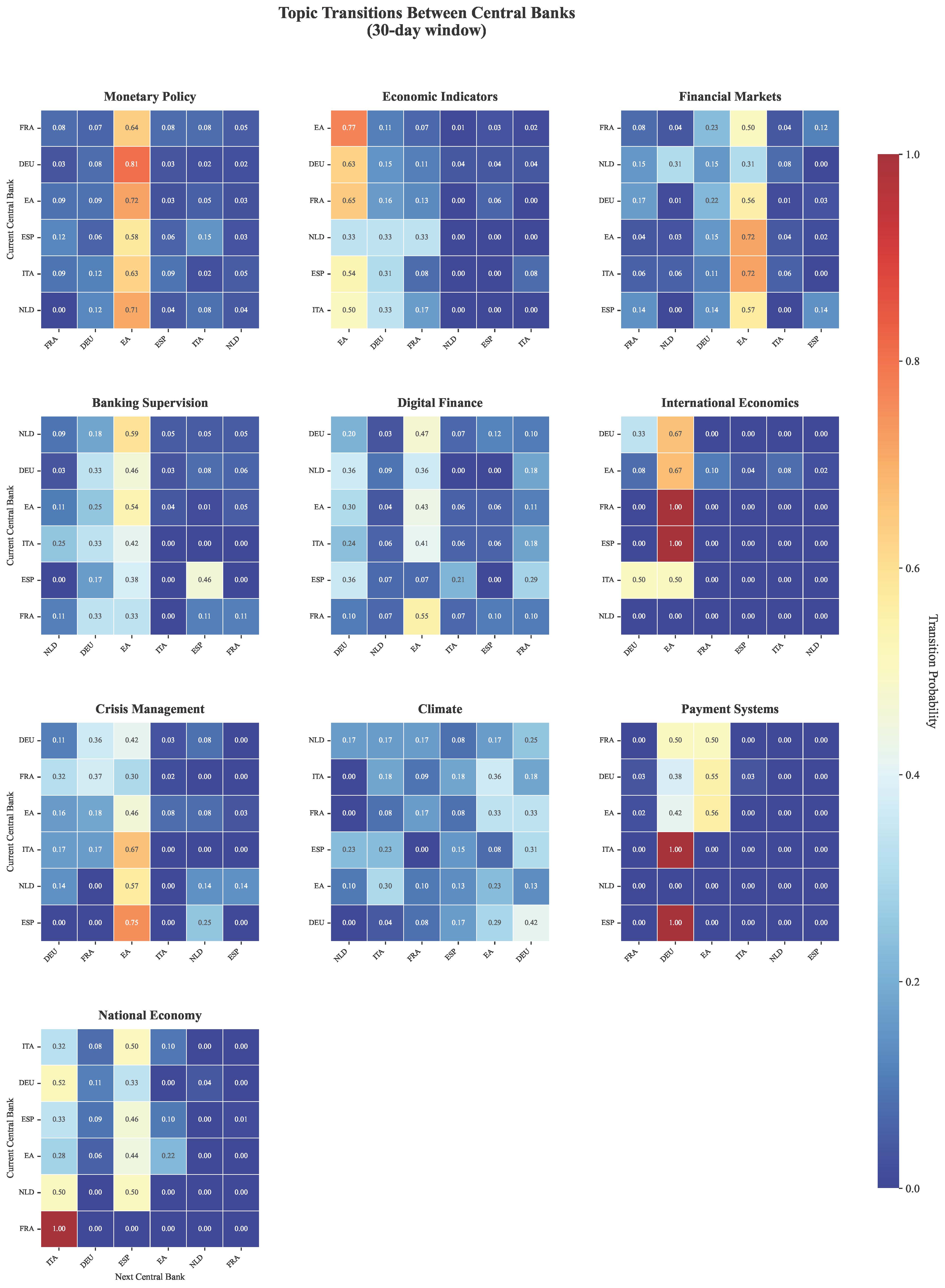 Topic Transitions