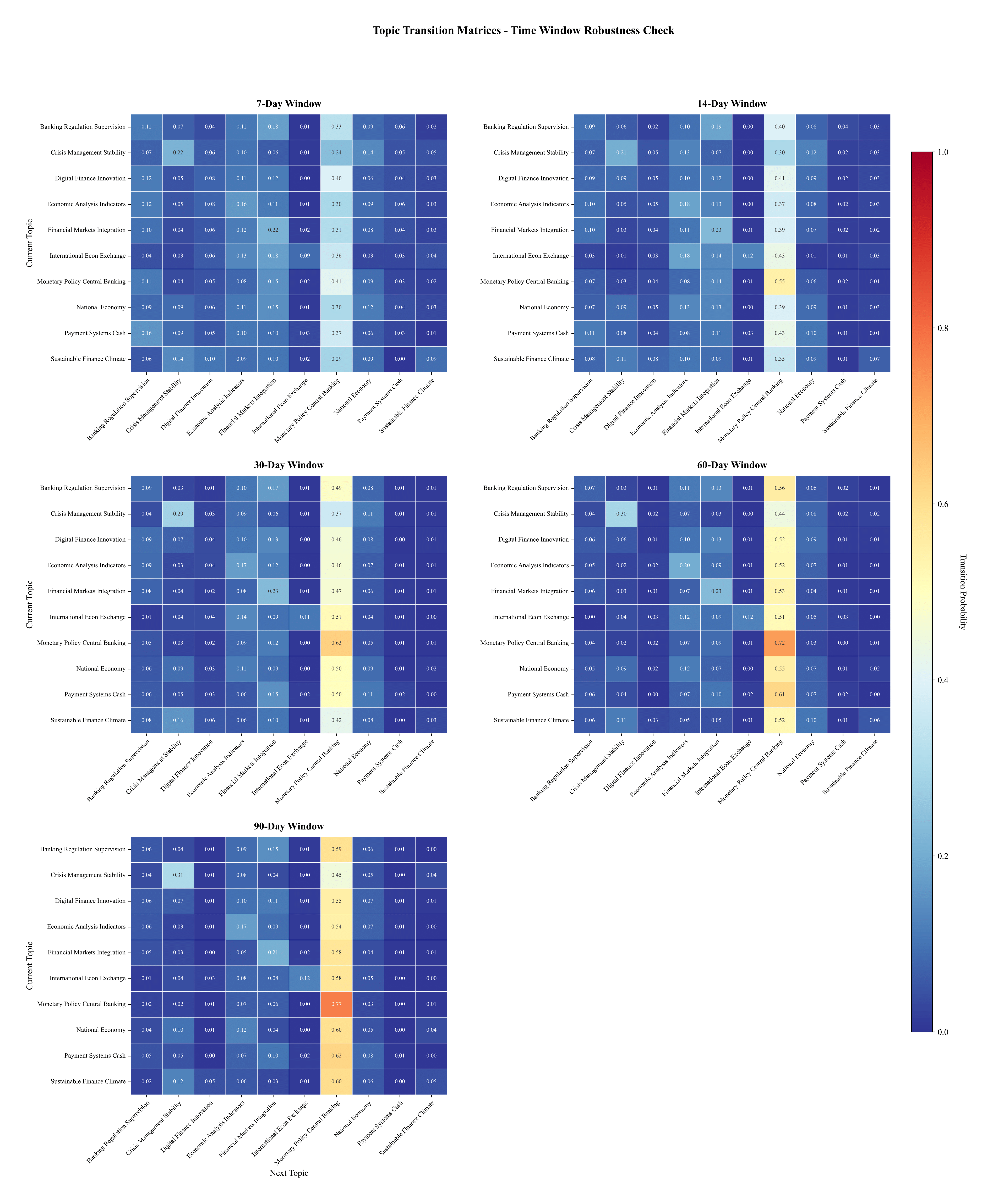 Transition Matrix Robustness